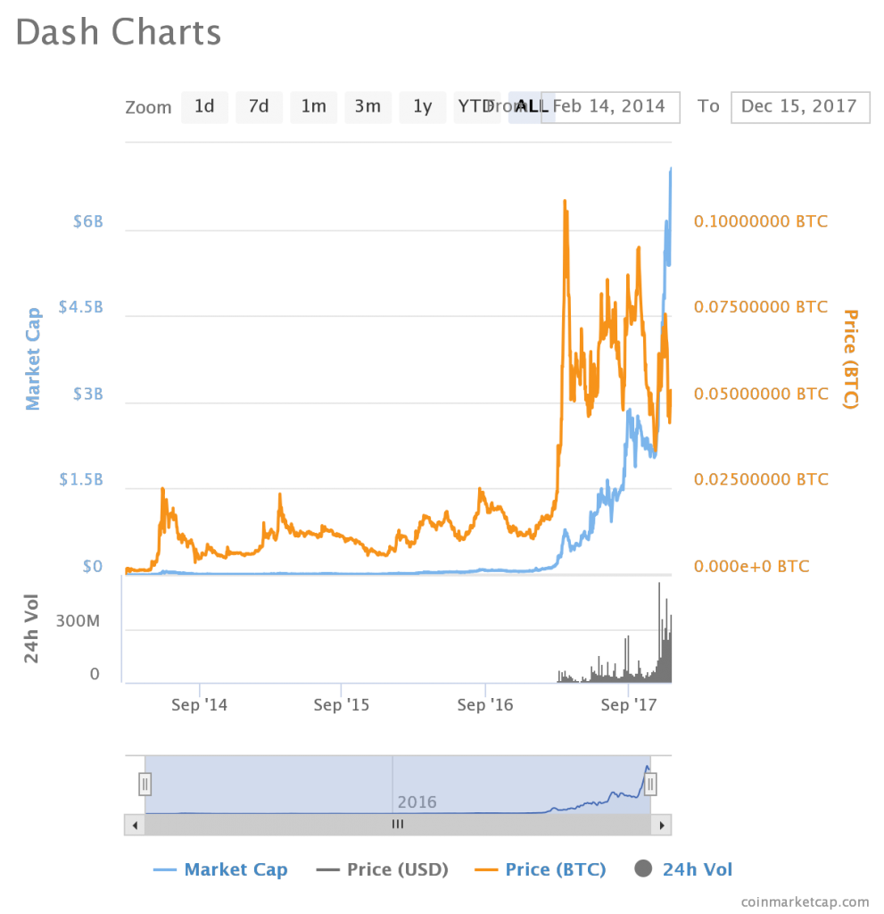 prix du DASH